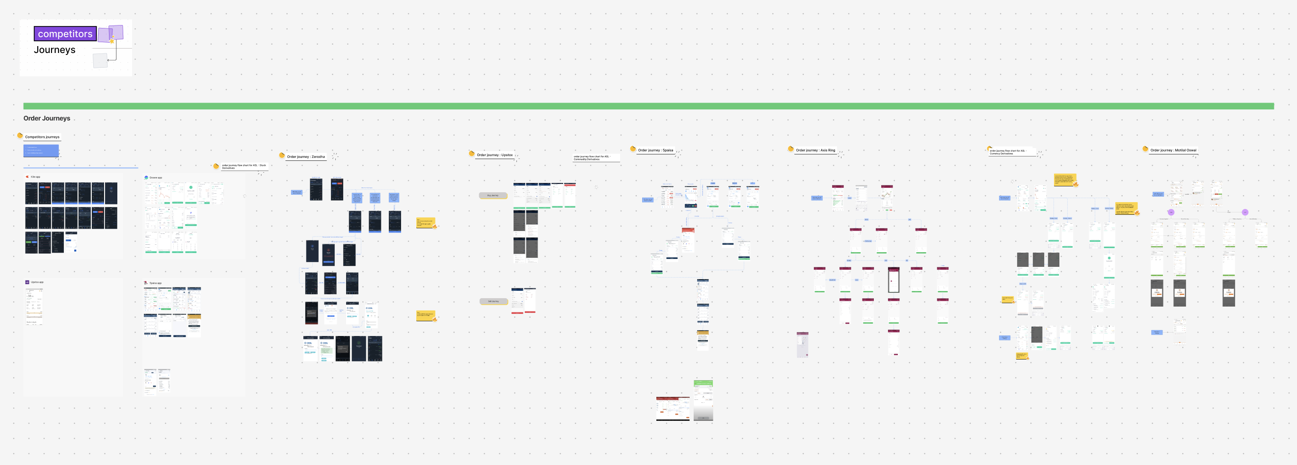 A large board mapping the order journeys of competing broker apps like Zerodha, Groww, Upstox and others, screen by screen