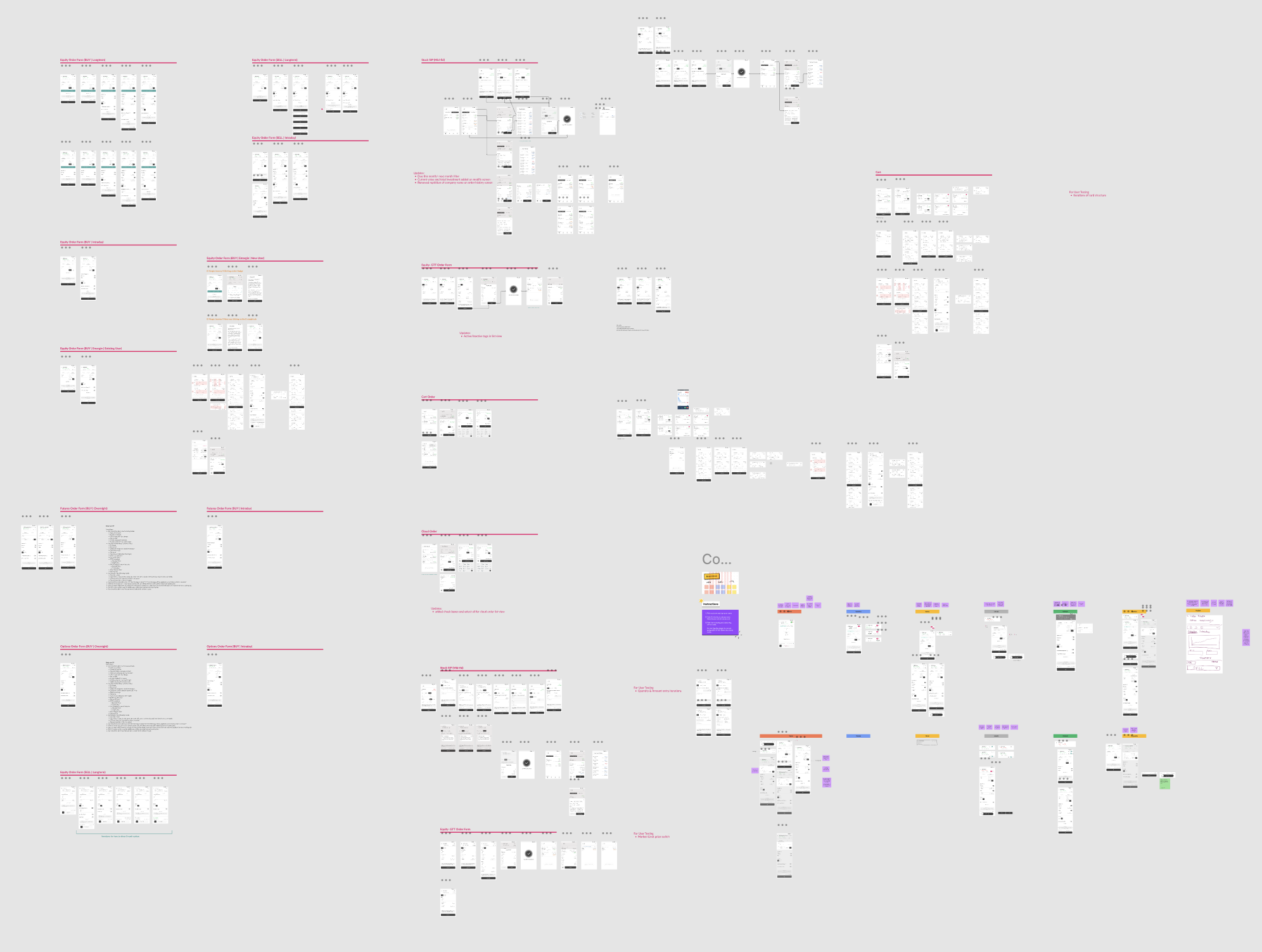 A large board of order-form iterations across equity, futures, options, GTT, intraday and margin, with user-testing notes